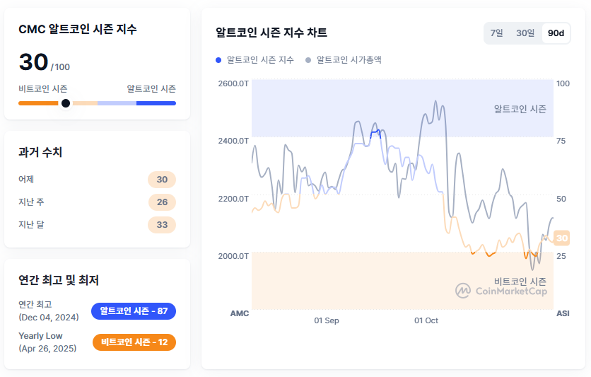 [알트장 오나요] 알트코인 시즌 지수 '30'에 머물며 약세 지속