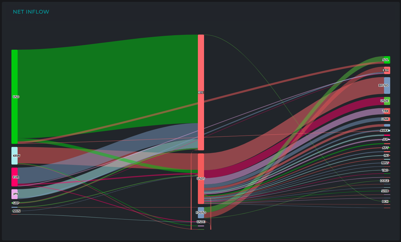 [크립토 인앤아웃] BTC 2.15억 달러 유입·2.54억 달러 유출