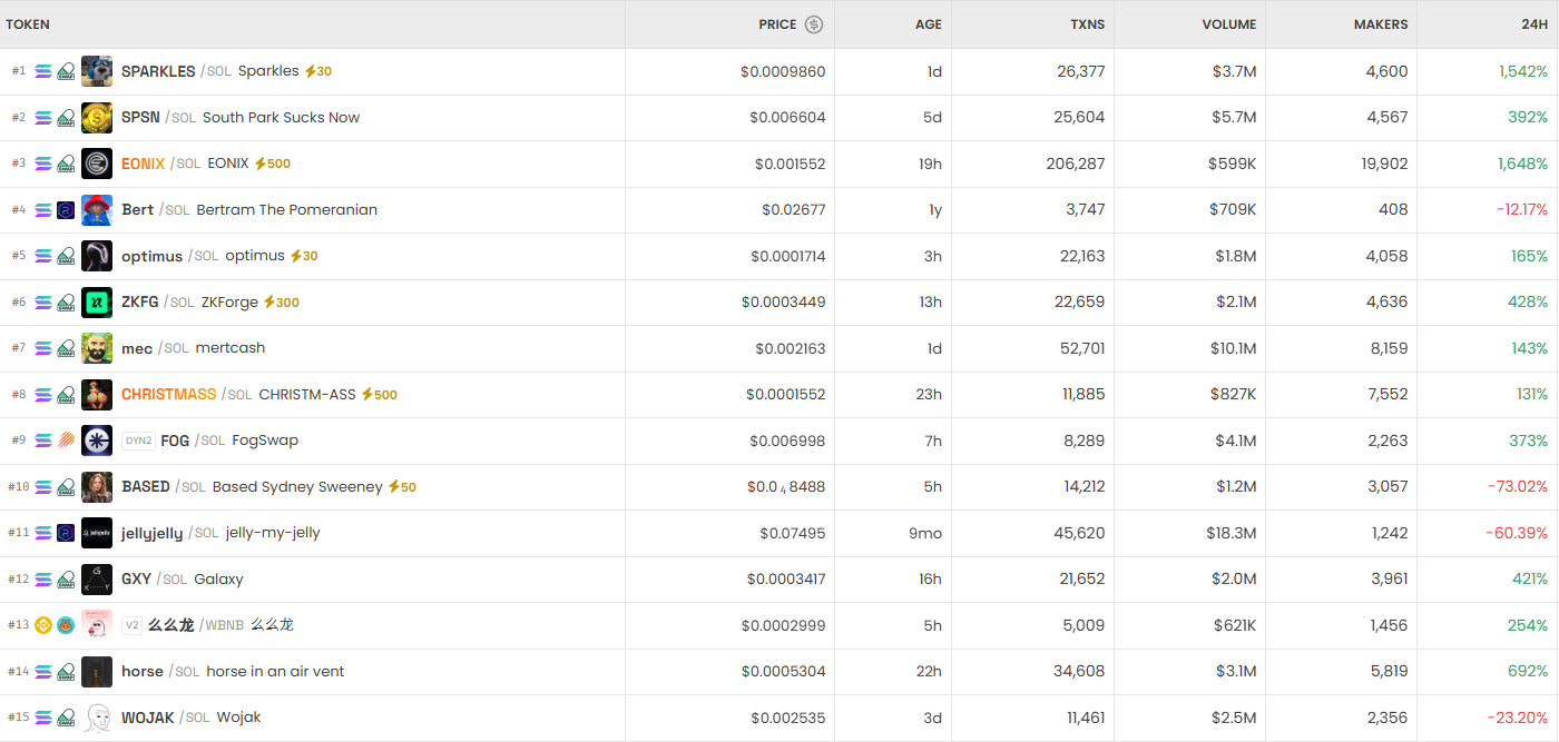[DEX 리포트] 79만% 폭등 ‘Super Giggle’…하루 거래량 227억 달러