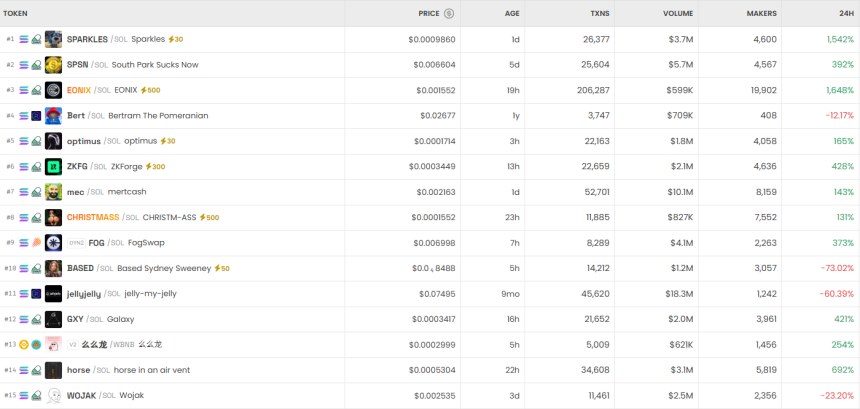  [DEX 리포트] 79만% 폭등 ‘Super Giggle’…하루 거래량 227억 달러