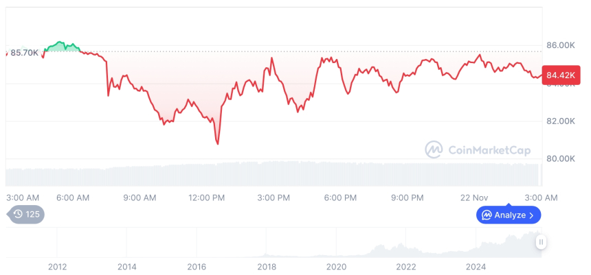  [오후 시세브리핑] 암호화폐 시장 하락세… 비트코인 84,447달러, 이더리움 2,750달러