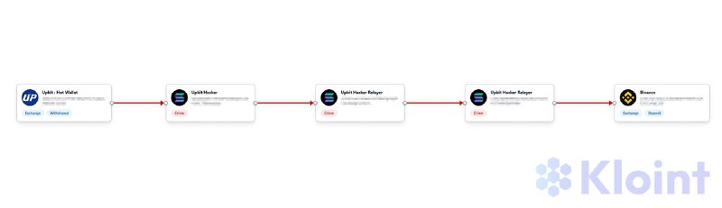 업비트 Solana 계열 대규모 자산 유출 발생…총 540억 원 상당 유출 확인