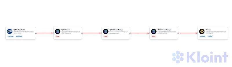 업비트 Solana 계열 대규모 자산 유출 발생…총 540억 원 상당 유출 확인