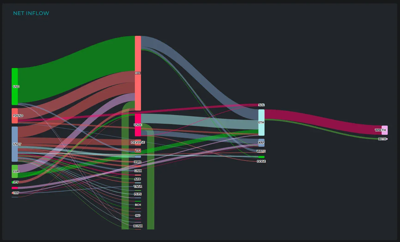[크립토 인앤아웃] BTC 2.22억 달러 유입·ETH 1.47억 달러 유출…USDT 5.4억 달러 결집