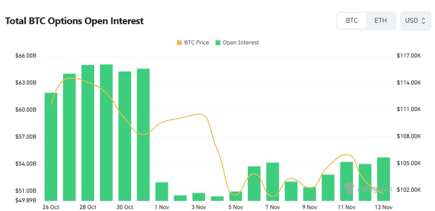  [비트 옵션 데일리] 미결제약정 547억 달러…풋 비중 완화에도 단기 헤지 수요 지속