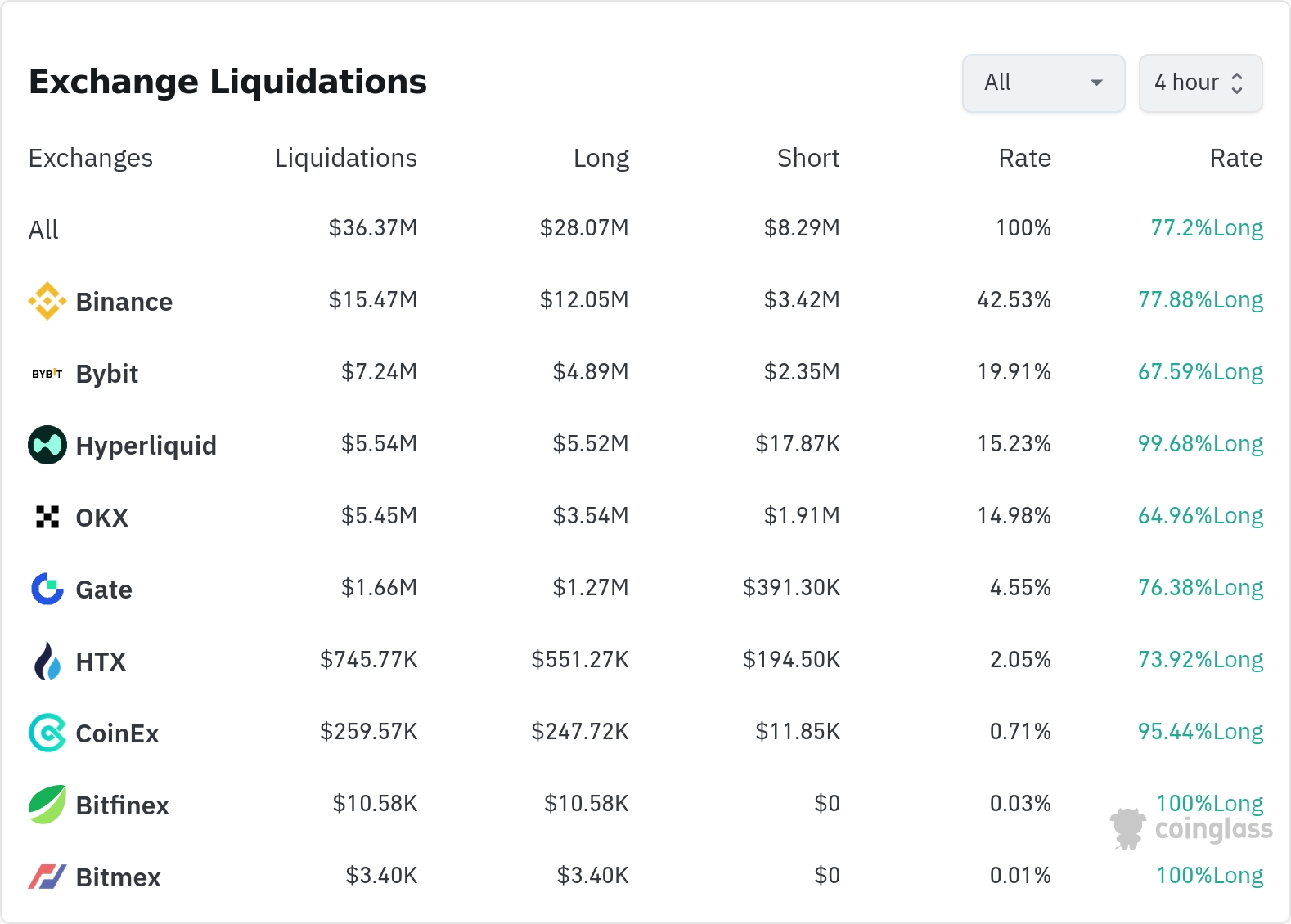 암호화폐 청산 데이터 / 코인글래스