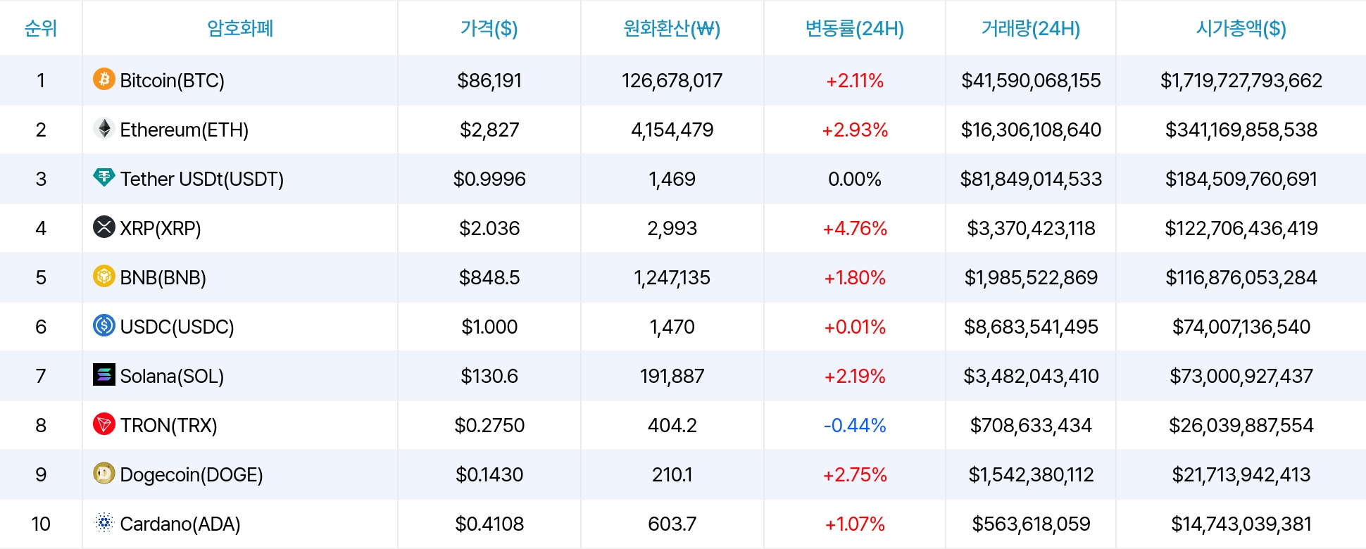 암호화폐 시세 데이터