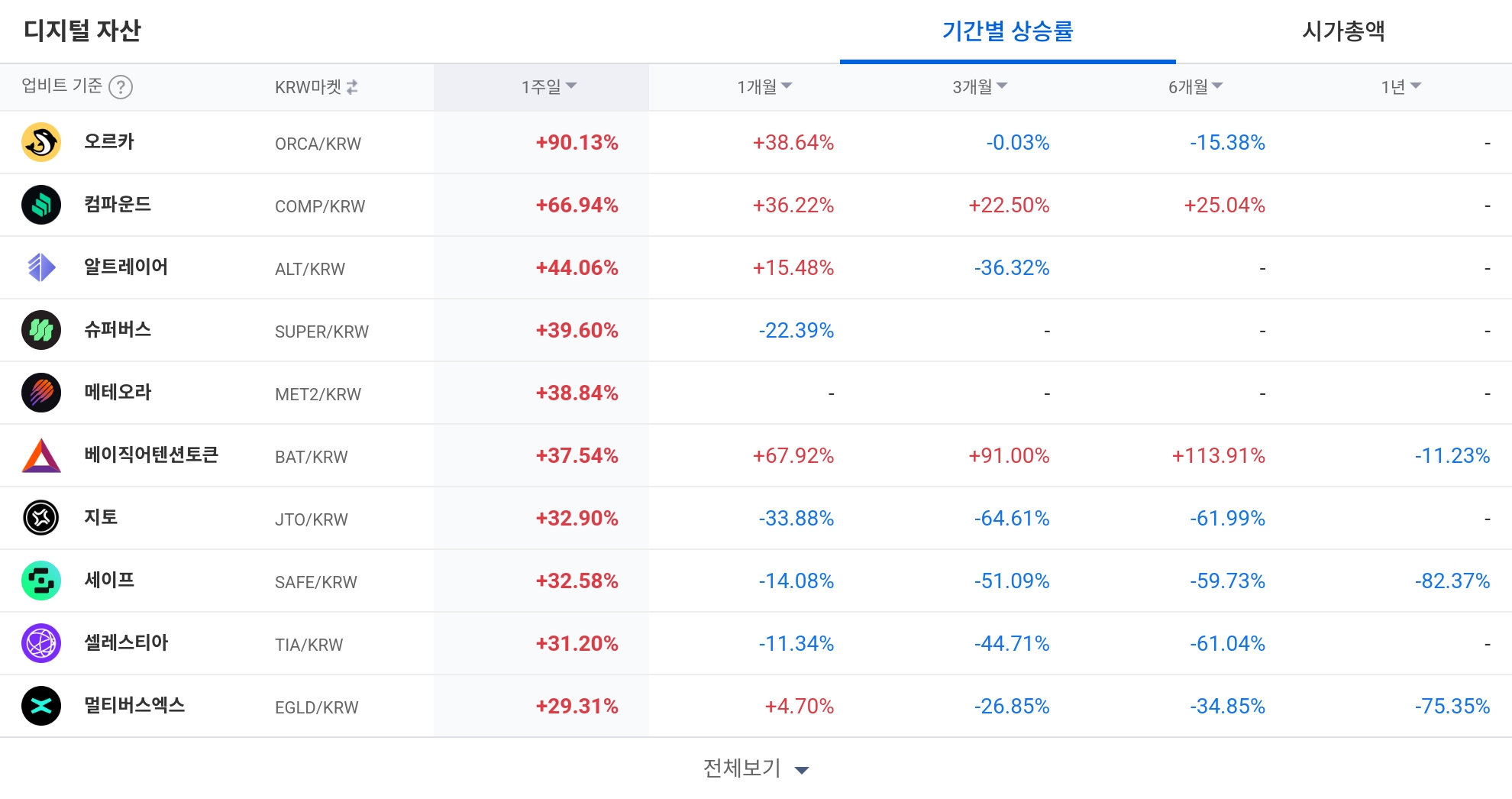 [코인 TOP 10 주간동향] 에어드롭파이낸스·오르카·슈퍼버스 급등…BAT는 6개월간 113% 상승세