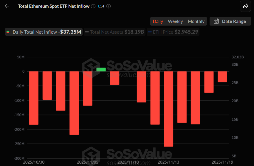 이더리움 현물 ETF, 7거래일 연속 3735만 달러 순유출