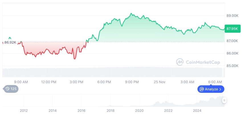 [저녁 시세브리핑] 암호화폐 시장 상승세… 비트코인 87,982달러, 이더리움 2,922달러