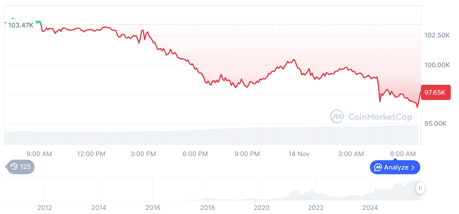 [저녁 시세브리핑] 암호화폐 시장 하락세… 비트코인 97,526달러, 이더리움 3,220달러