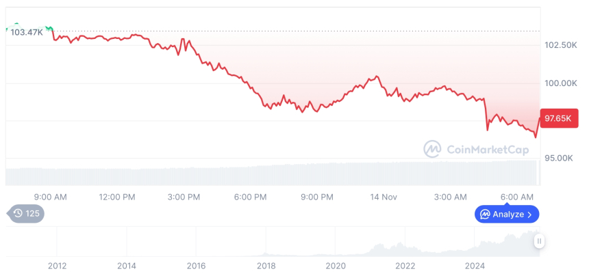  [저녁 시세브리핑] 암호화폐 시장 하락세… 비트코인 97,526달러, 이더리움 3,220달러