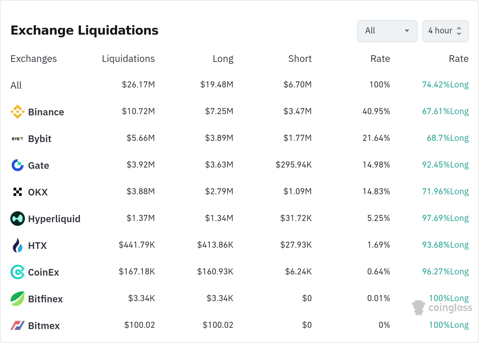 암호화폐 청산 데이터 / 코인글래스