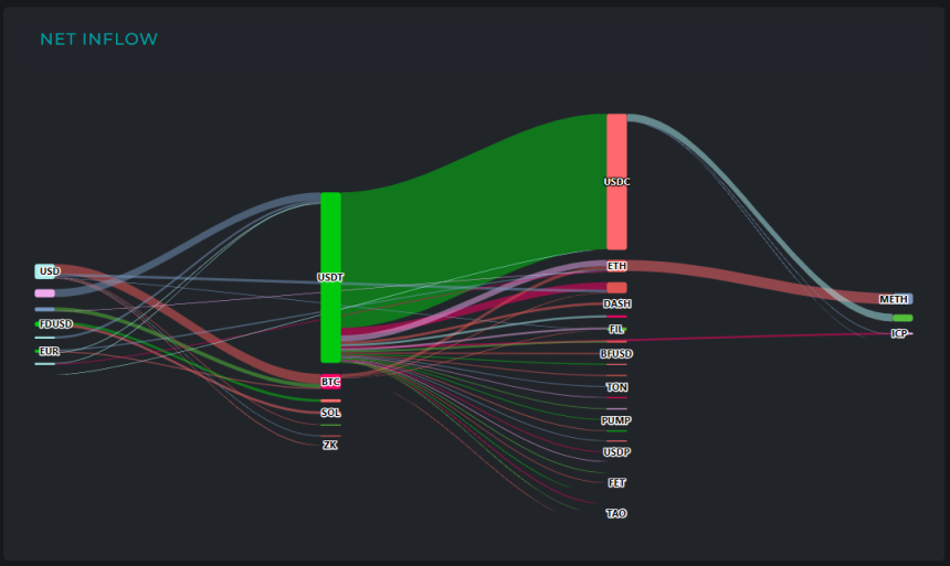 [크립토 인앤아웃] 암호화폐 자금 흐름 둔화…비트코인엔 유입, 이더리움은 유출 지속
