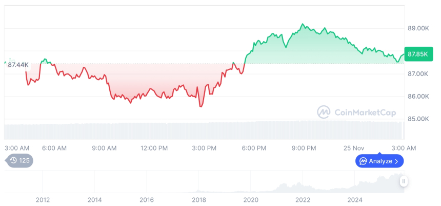  [오후 시세브리핑] 암호화폐 시장 혼조세… 비트코인 87,800달러, 이더리움 2,930달러