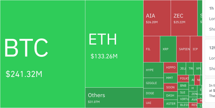  암호화폐 시장, 24시간 동안 레버리지 포지션 4억 5천만 달러 청산