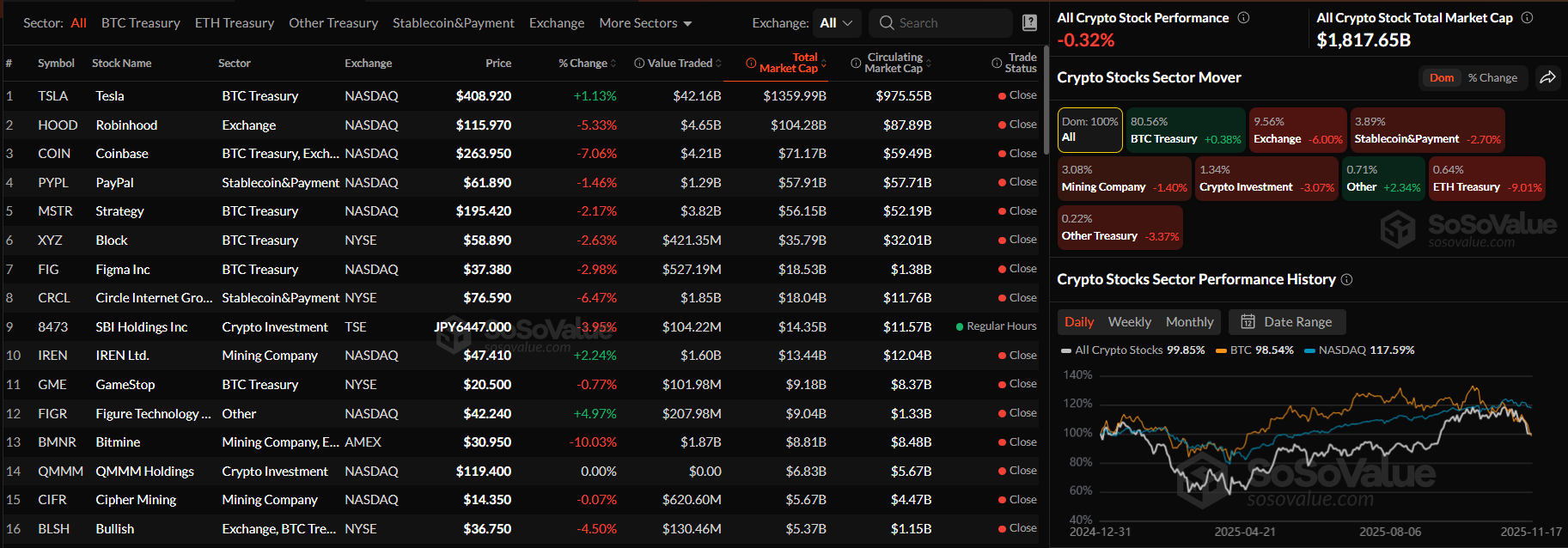 암호화폐 관련주 약세 지속…ETH 트레저리 –9%·거래소 –6%·스테이블코인 –2.7% 동반 하락