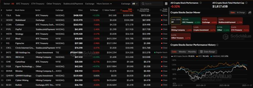 암호화폐 관련주 약세 지속…ETH 트레저리 –9%·거래소 –6%·스테이블코인 –2.7% 동반 하락