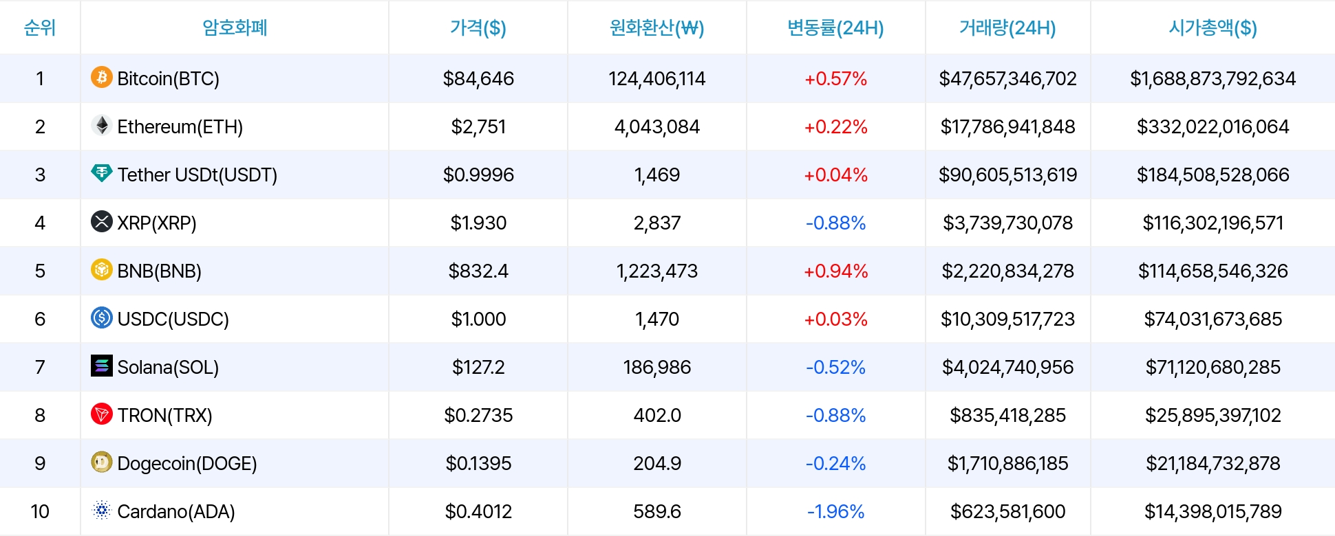 암호화폐 시세 데이터