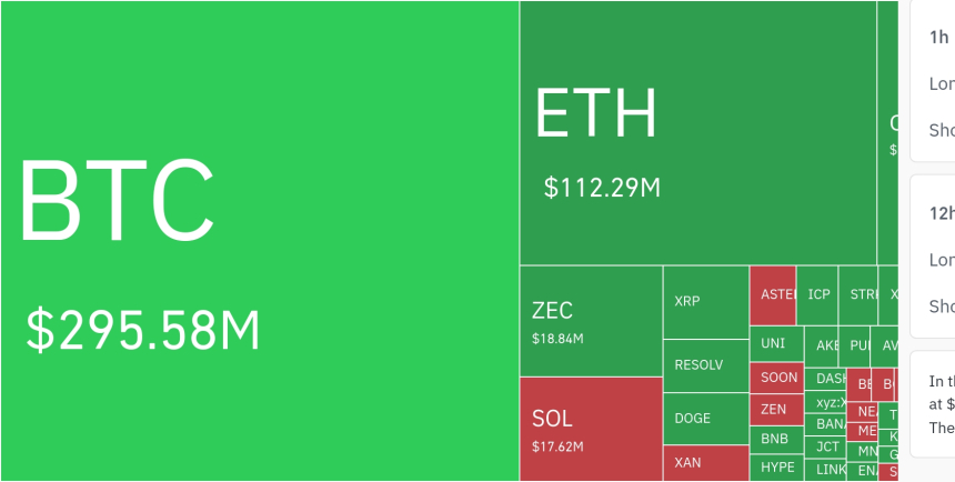 암호화폐 시장, 24시간 동안 레버리지 포지션 4억 6640만 달러 청산