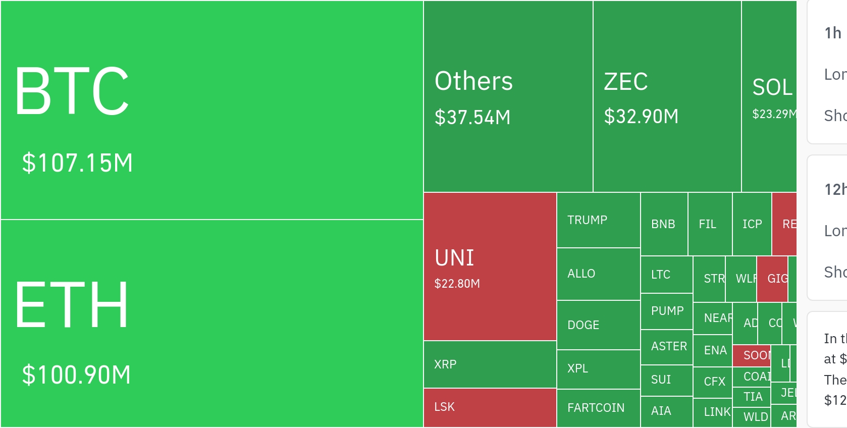 암호화폐 시장, 24시간 동안 레버리지 포지션 3억 2459만 달러 청산
