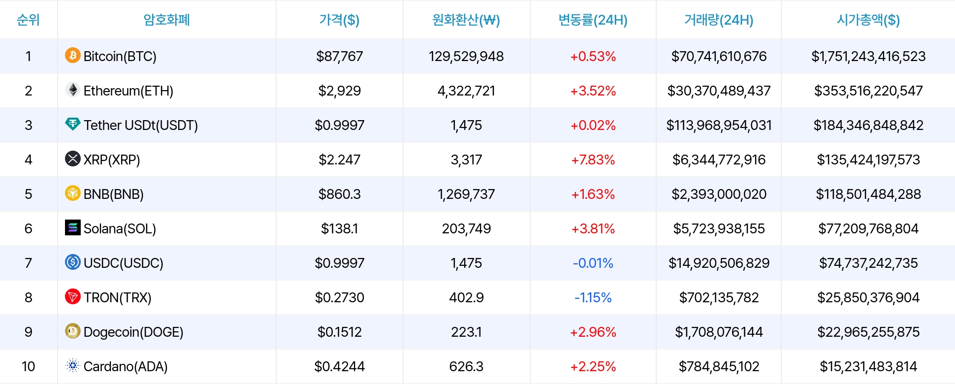 암호화폐 시세 데이터