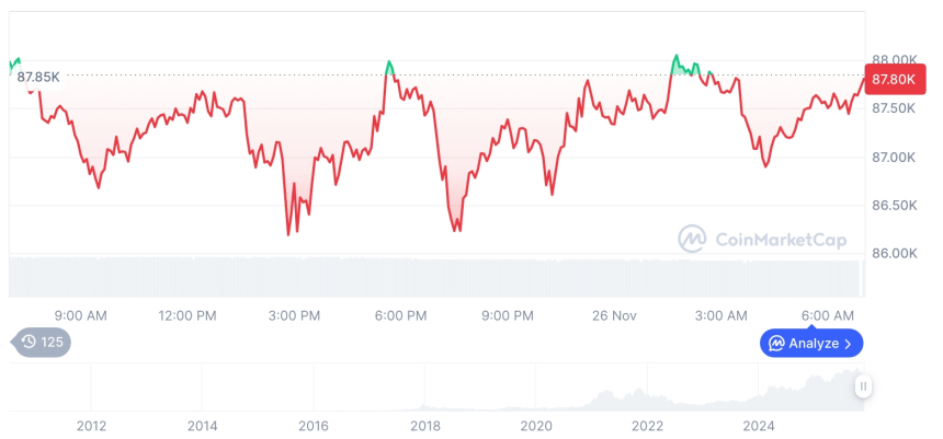  [저녁 시세브리핑] 암호화폐 시장 혼조세… 비트코인 87,793달러, 이더리움 2,946달러