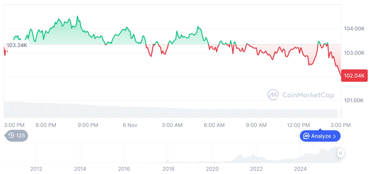 [자정 시세브리핑] 암호화폐 시장 하락세… 비트코인 102,081달러, 이더리움 3,325달러