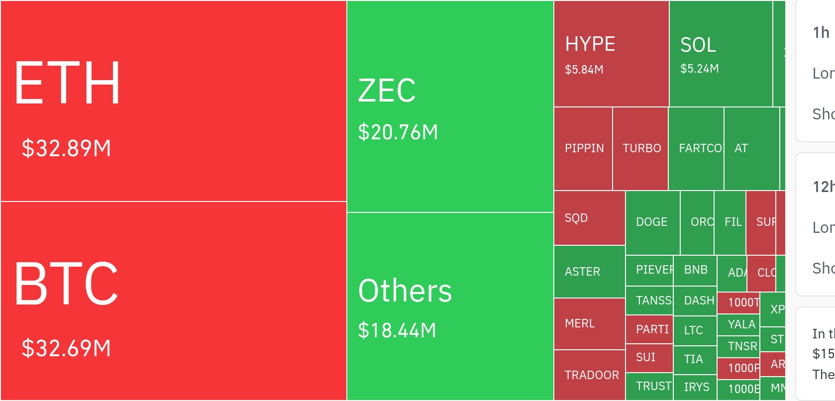 암호화폐 시장, 24시간 동안 레버리지 포지션 4억 5770만 달러 청산