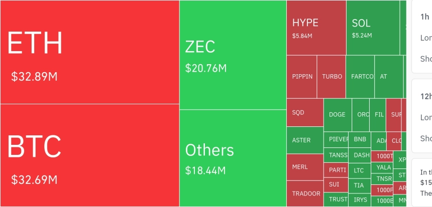 암호화폐 시장, 24시간 동안 레버리지 포지션 4억 5770만 달러 청산
