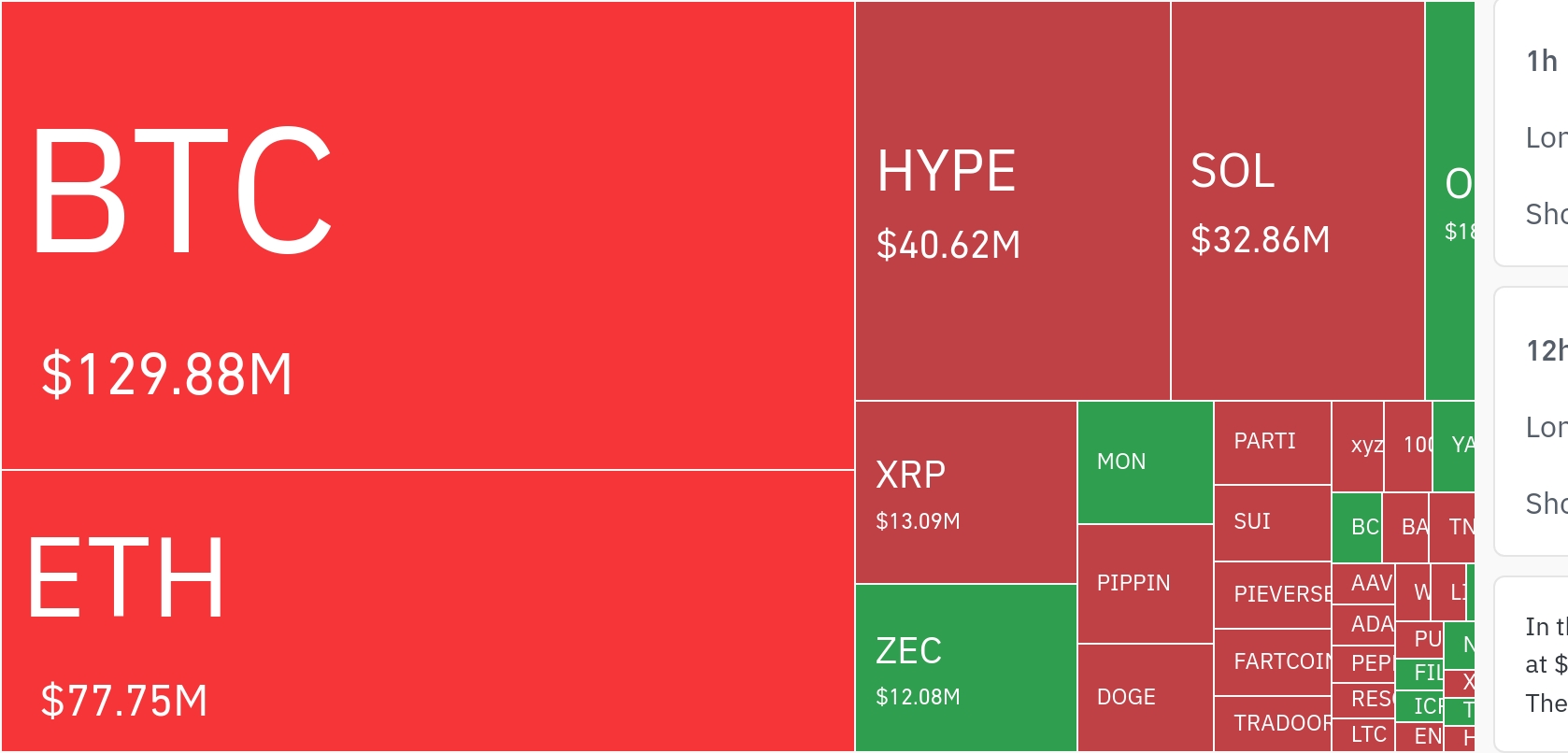 암호화폐 시장, 24시간 동안 레버리지 포지션 7620만 달러 청산