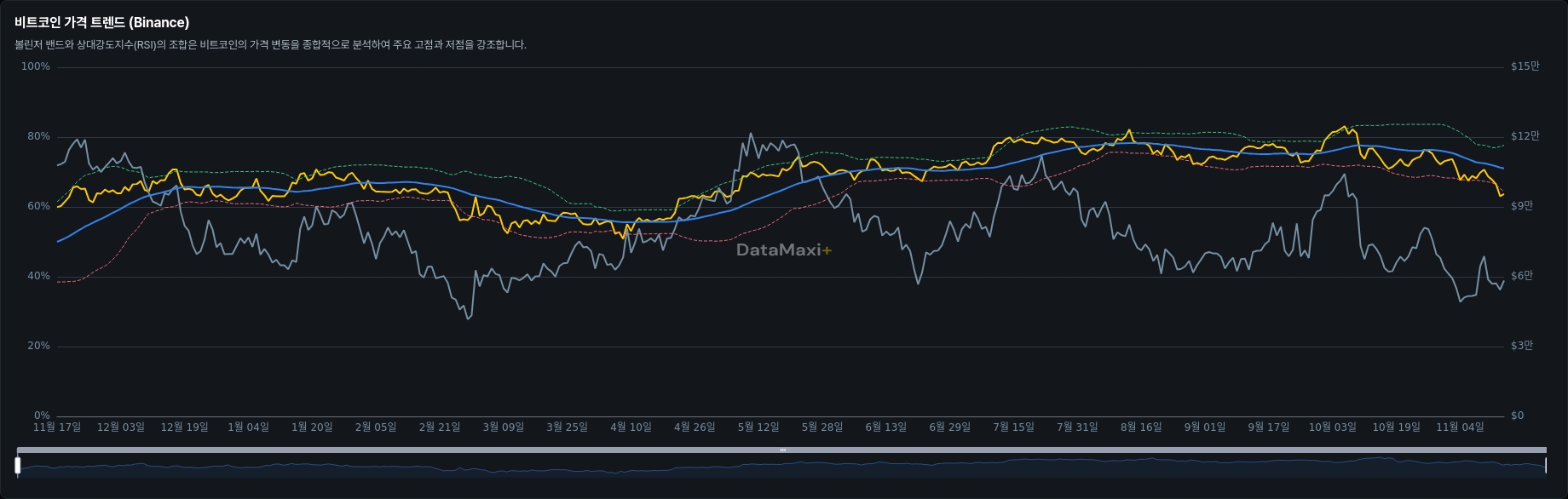 비트코인 가격 트렌드 (Binance)