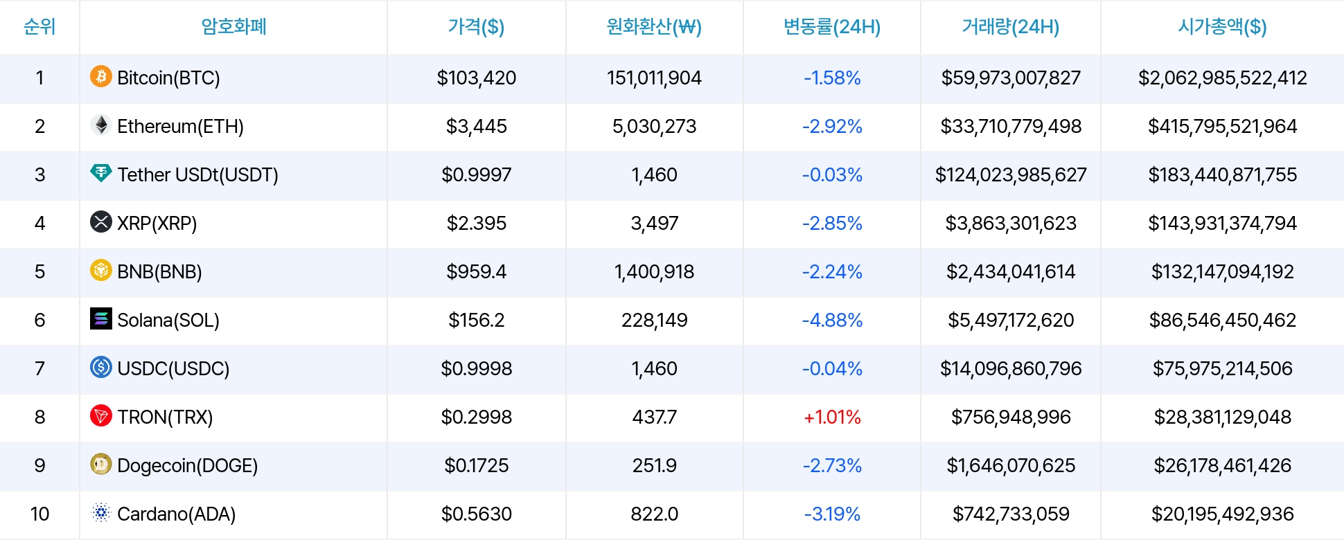 암호화폐 시세 데이터