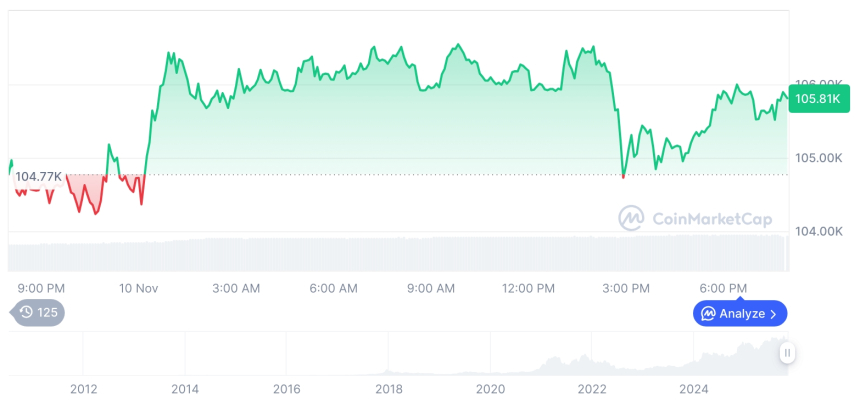  [모닝 시세브리핑] 암호화폐 시장 혼조세… 비트코인 105,806달러, 이더리움 3,558달러