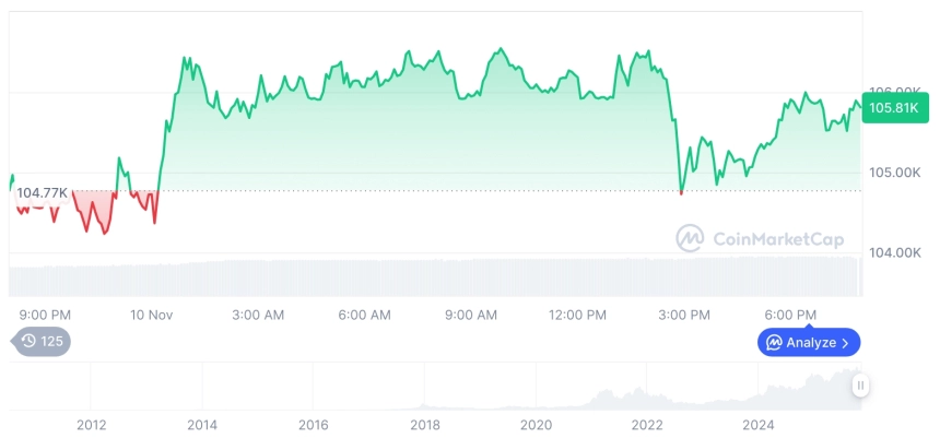 [모닝 시세브리핑] 암호화폐 시장 혼조세… 비트코인 105,806달러, 이더리움 3,558달러