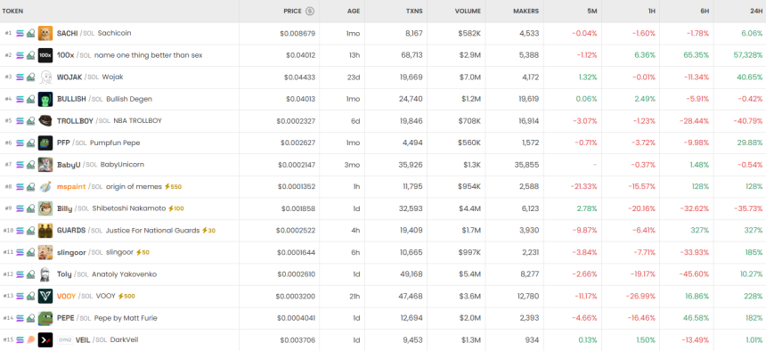 [DEX 리포트] BITDoge 100만, ENJX 7만% 급등...DEX 하루 거래량 168억 달러