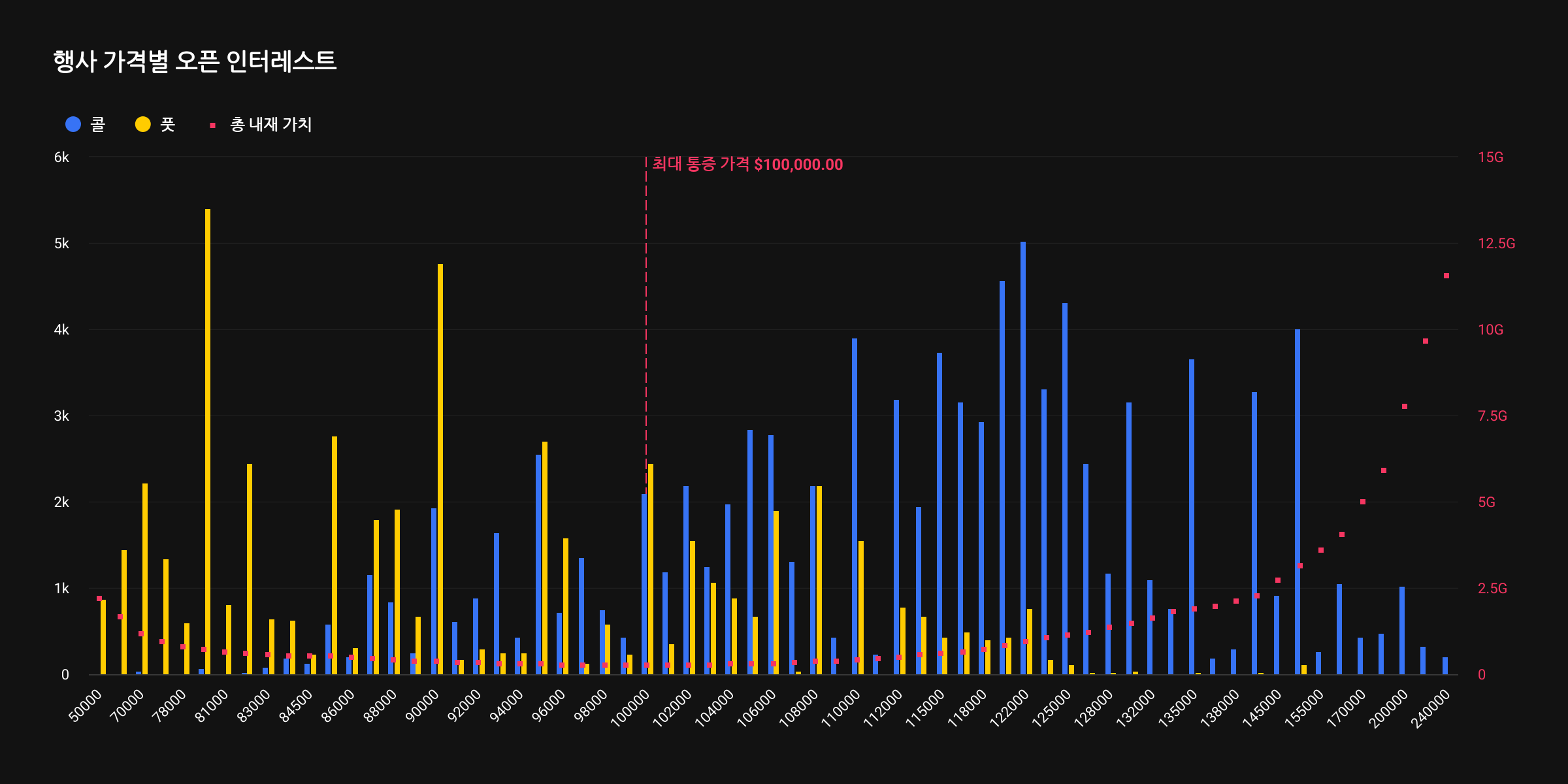 [비트 옵션 동향] 옵션 만기 134억 달러 규모…풋·콜 혼재 속 8만 달러·10만 달러 구간에 쏠림