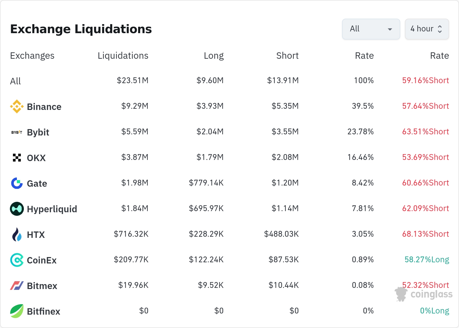 암호화폐 청산 데이터 / 코인글래스