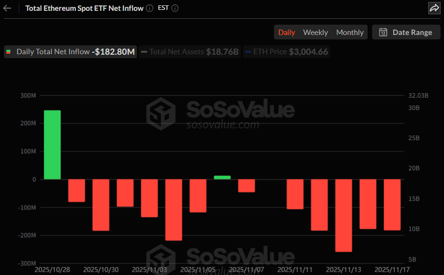 이더리움 현물 ETF, 5거래일 연속 순유출…블랙록 ETHA 하루 1.93억 달러 이탈