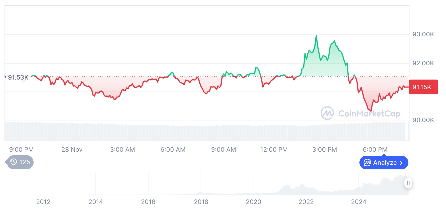 [모닝 시세브리핑] 암호화폐 시장 혼조세… 비트코인 91,164달러, 이더리움 3,049달러