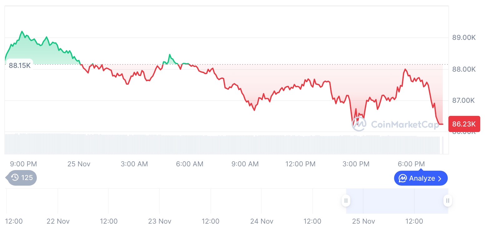 [모닝 시세브리핑] 암호화폐 시장 하락세… 비트코인 86,800달러, 이더리움 2,918달러