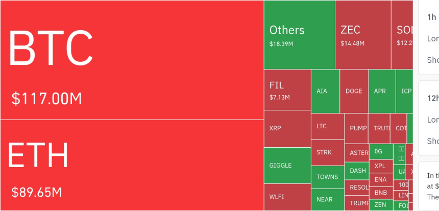  암호화폐 시장, 24시간 동안 레버리지 포지션 2억8700만 달러 청산