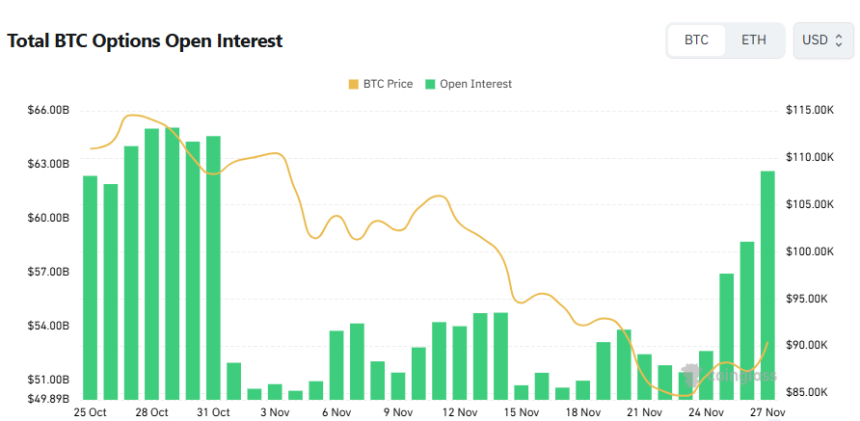 [비트 옵션 데일리] 미결제약정 626억 달러로 증가…콜옵션 64% 우위에 고행사가 강세 지속