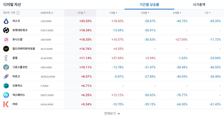  [코인 TOP 10 주간동향] 리스크‧포켓네트워크 단기 반등...월러스·리졸브 등 BTC 마켓 강세