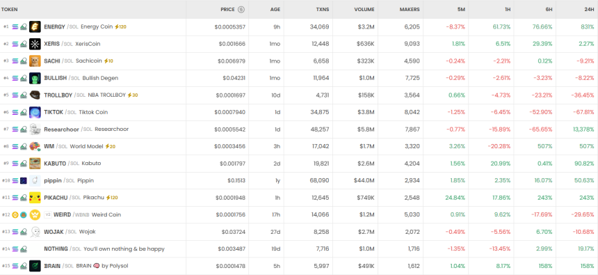  [DEX 리포트] ENERGY 836% 폭등, LGNS 최다 지갑