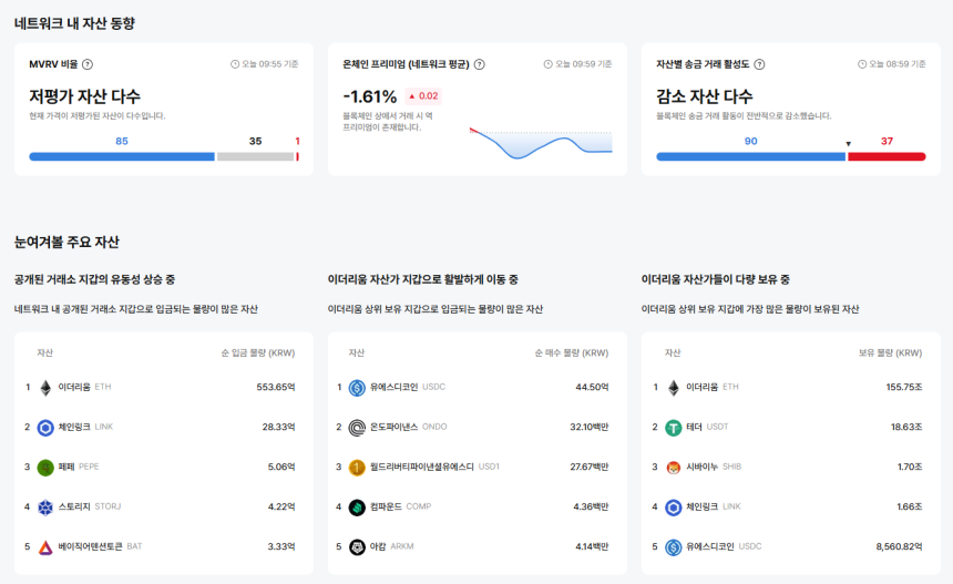  [이더 온체인] 송금 둔화 속 거래 처리량 4.6%↑…수수료는 97% 급등