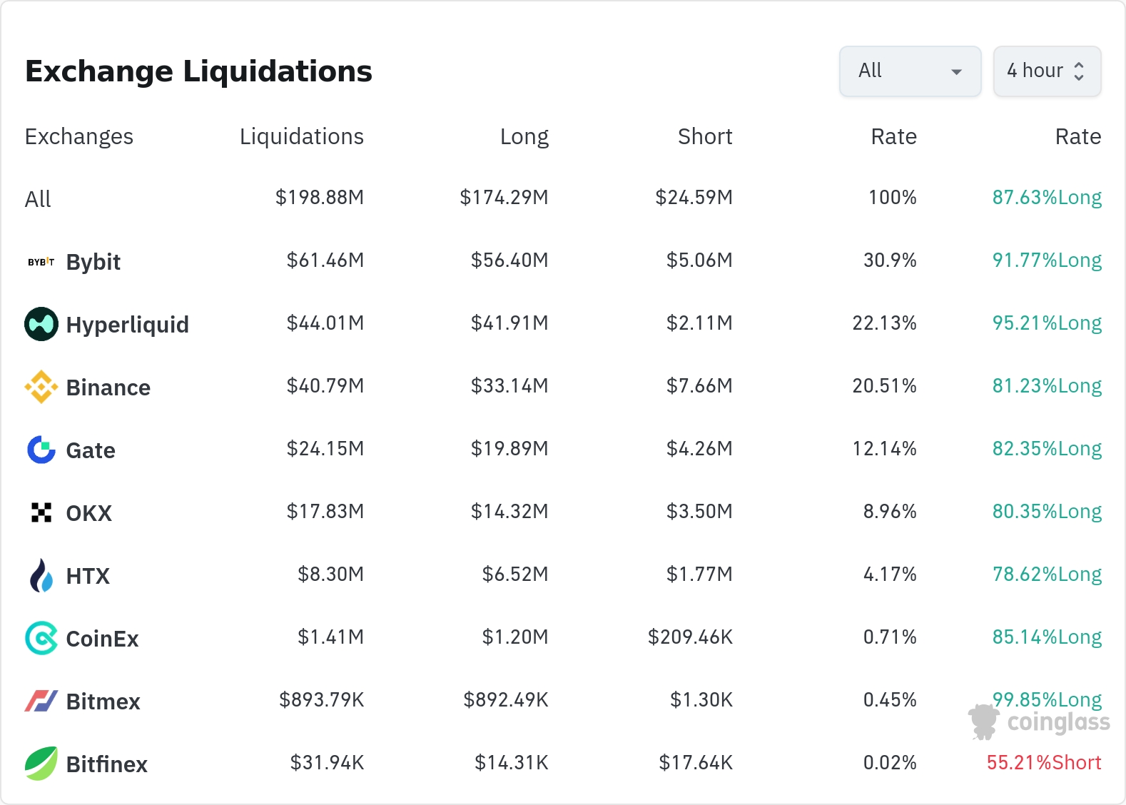 암호화폐 청산 데이터 / 코인글래스