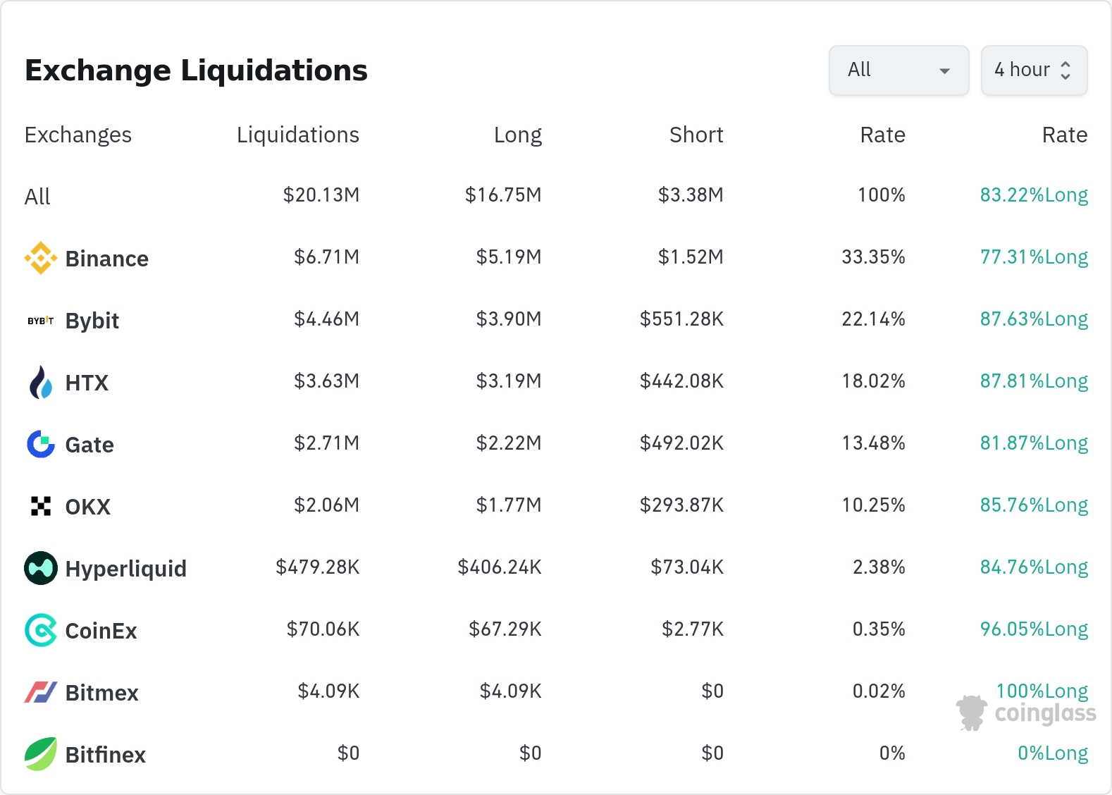 암호화폐 청산 데이터 / 코인글래스