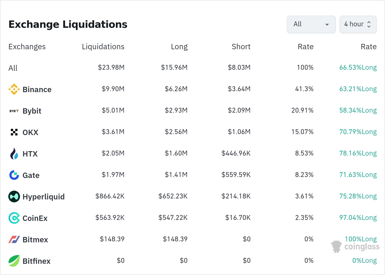 암호화폐 청산 데이터 / 코인글래스