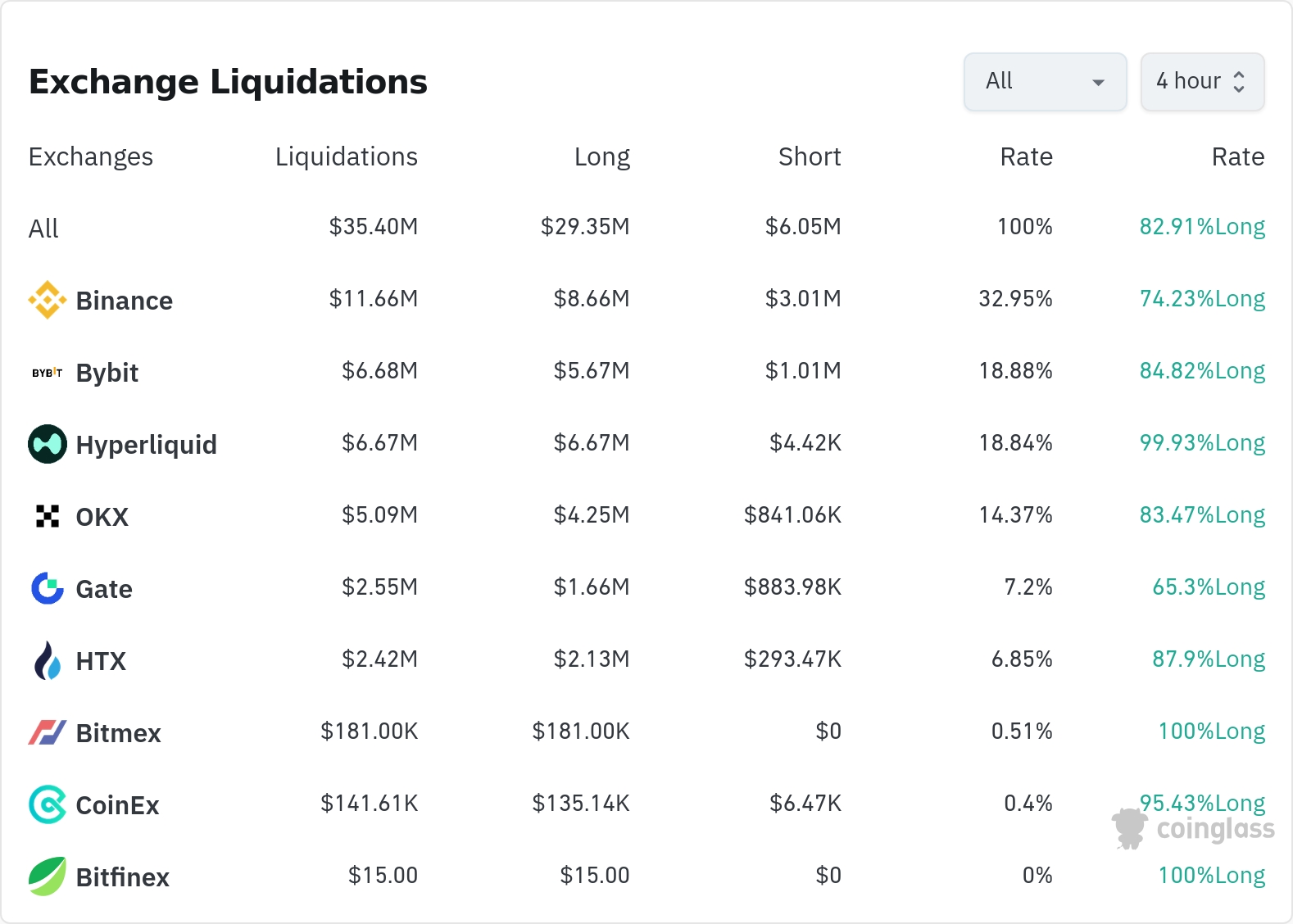 암호화폐 청산 데이터 / 코인글래스